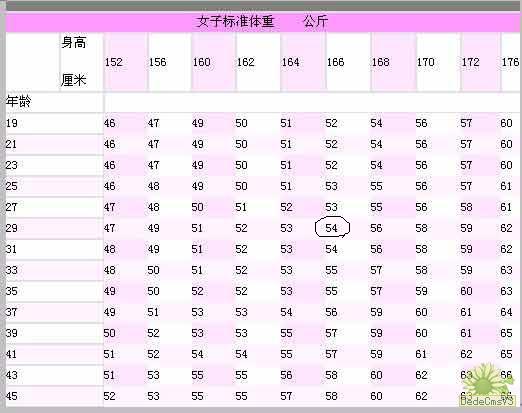 女性<em>标准体重</em>对照表 - 造反大本营 - vapee画皮