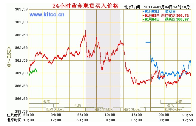  现在黄金价格 多少钱一克?在线等。 - 女性天地