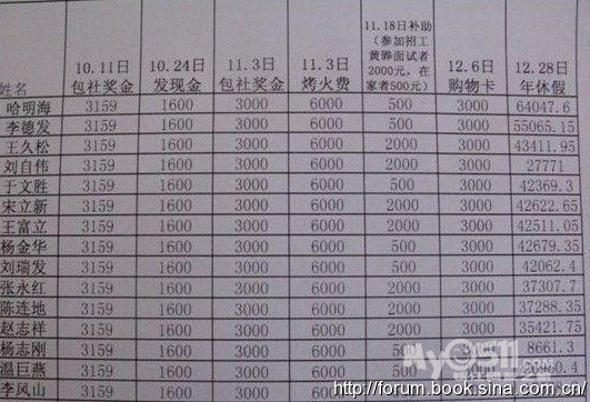 <em>沧州</em>现史上最牛工资单 让北漂者情何以堪 - 百