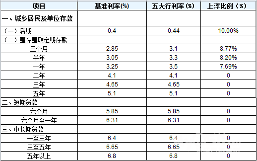央行扩大存款利率浮动区间 五大行上调存款利
