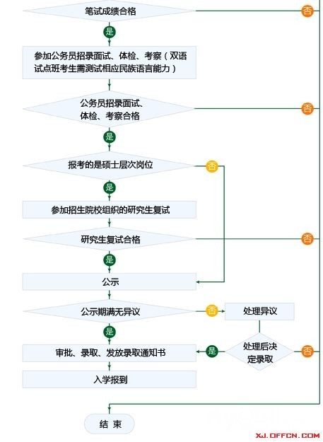 2012政法干警面试基础必备:面试时间与录取程