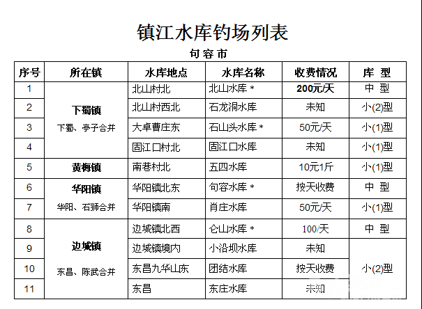 镇江独特地貌哪些水库钓场是你的最爱?