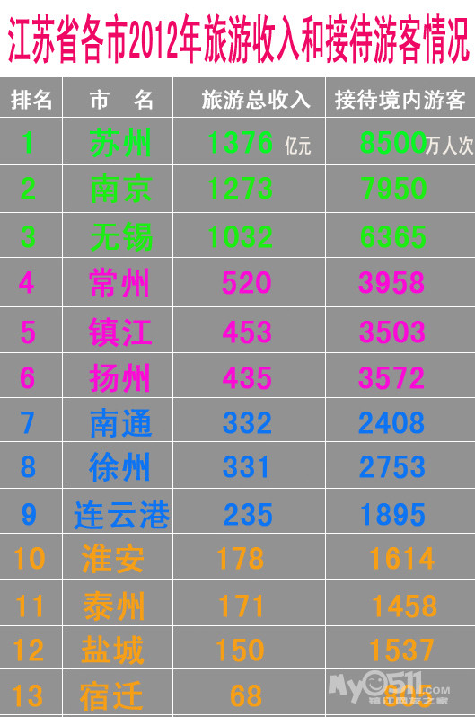 国庆各省旅游收入排行_镇江旅游收入