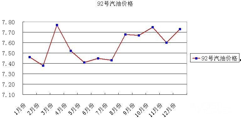 2013年92号汽油价格变化趋势图,仅供参考 - 车