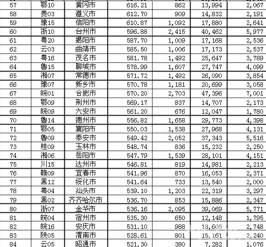 最新的<em>中国</em>城市<em>人口</em>排名 看看你居住的城市有