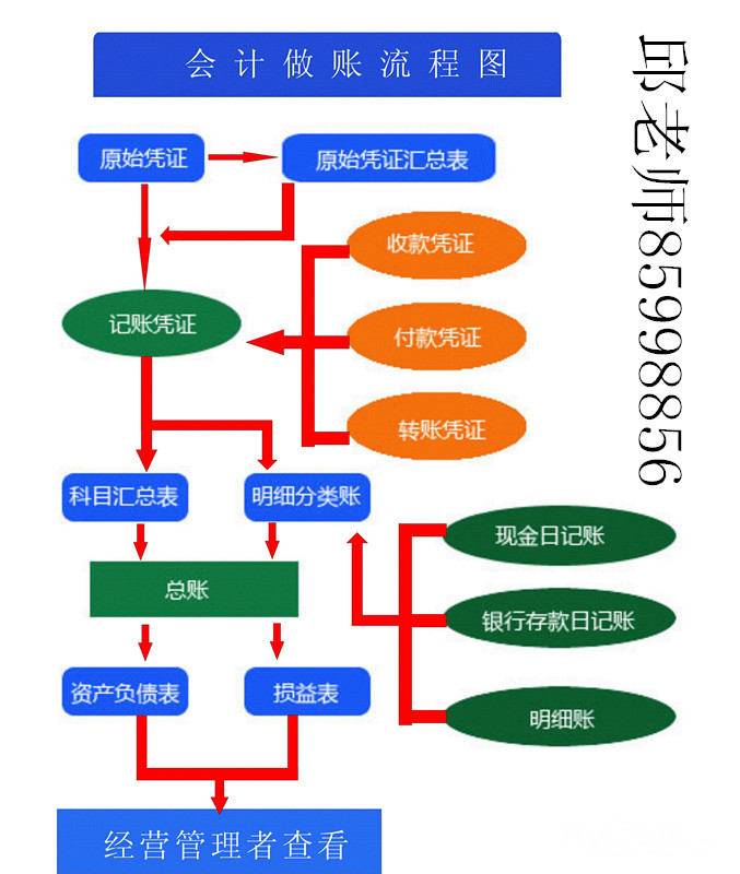 镇江会计做账实务培训班 镇江哪里学会计做账