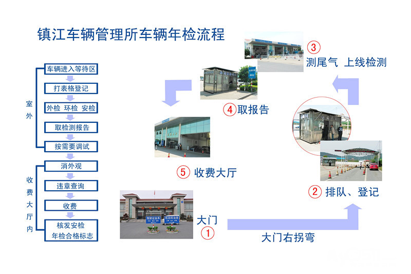 镇江车辆管理所车辆年检流程