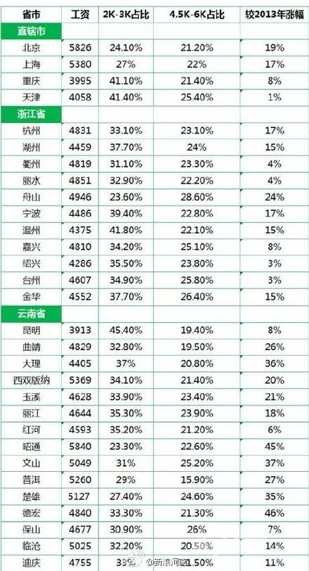 全国工资大排名,社科院 - 百姓话题 - 梦溪论坛 