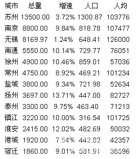 2014届江苏各市GDP一览,不表评论,大家自己看