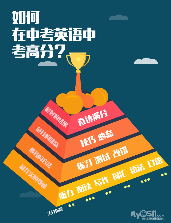 三茅宫初三英语冲刺班,科学测试分班,五人小班