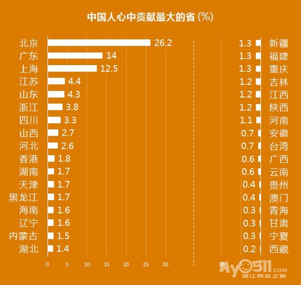 中国最大人口省是哪个_...017各大城市人口流入排名 省会城市人口吸引力排名广(2)