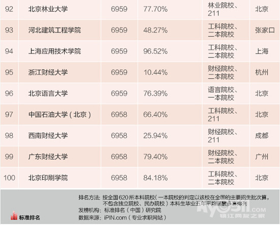 2015中国高校毕业生薪酬排行榜 - 镇江中学 - 家