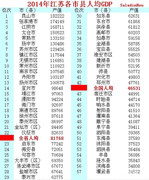 2014江苏各县市区人均GDP排名,镇江第八,扬中