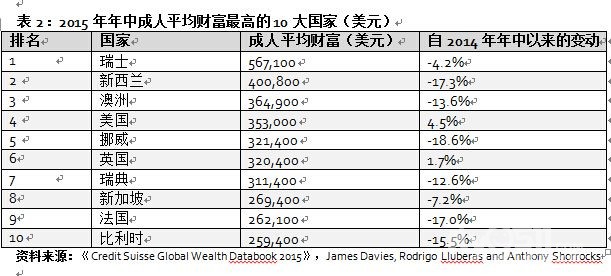 华西村人均收入_美国人均财富(3)