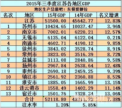 gdp增速_2019镇江gdp