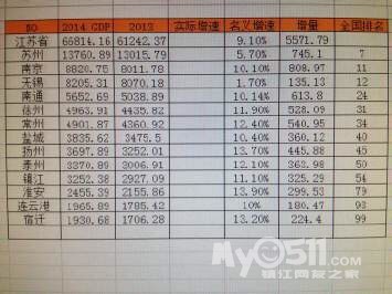 镇江2015年的gdp产值会不会超过泰州 - 百姓话