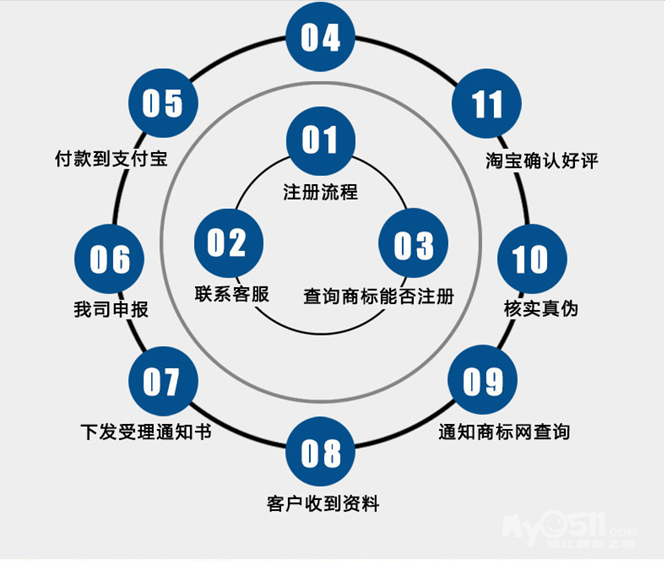 镇江网商产业园中企信息有限公司代办商标注册