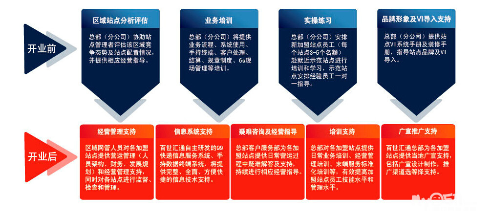 百世集团百世汇通快递诚招加盟商!欢迎咨询加