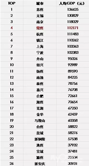 长三角城市群26个城市人均gdp排名新鲜出炉,来看看,镇江第六