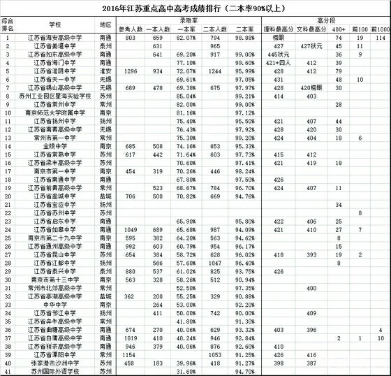 江苏近三年高考分数排名