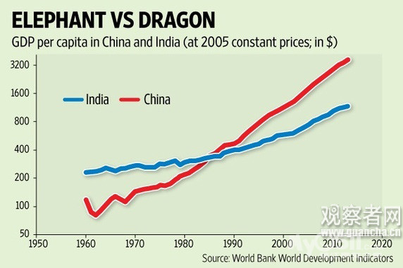 中国 印度gdp_近年中印gdp增速对比(来源:dt财经)