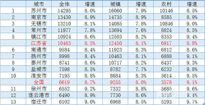 2017上半年江苏各市gdp_2017上半年江苏13个地级市GDP曝光 港城纵横 在海一方社区 Powered by D