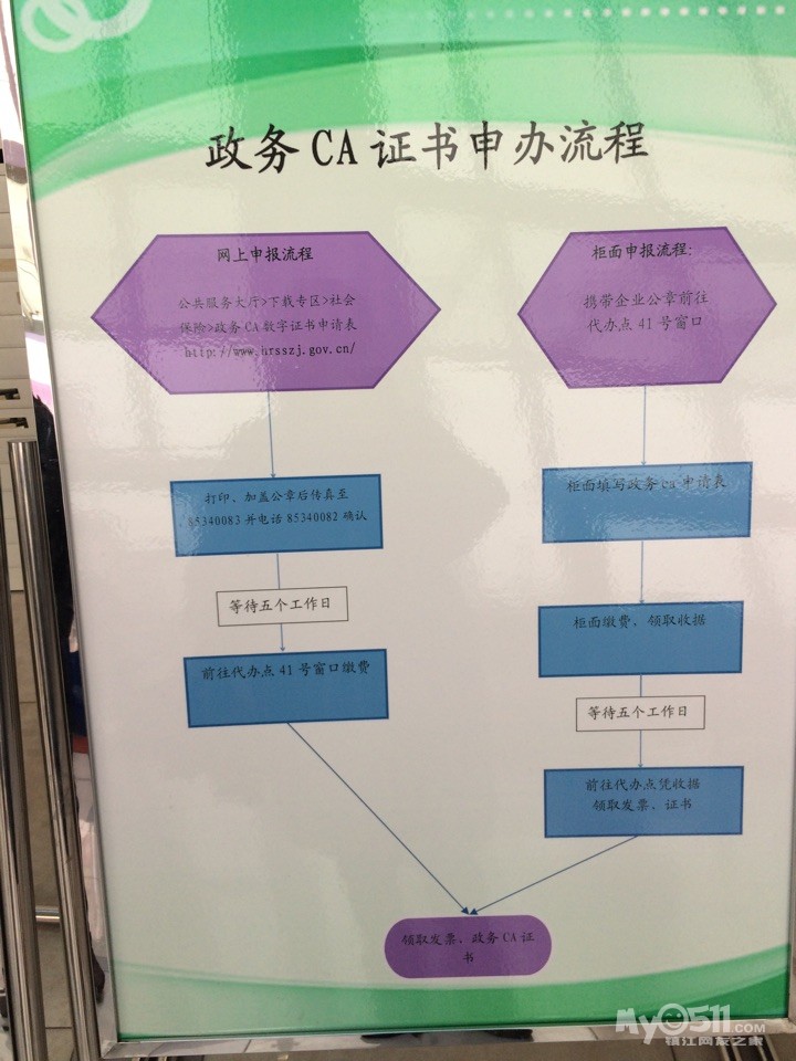 政务CA 电子签章申请流程 社保申报 - 百姓话题