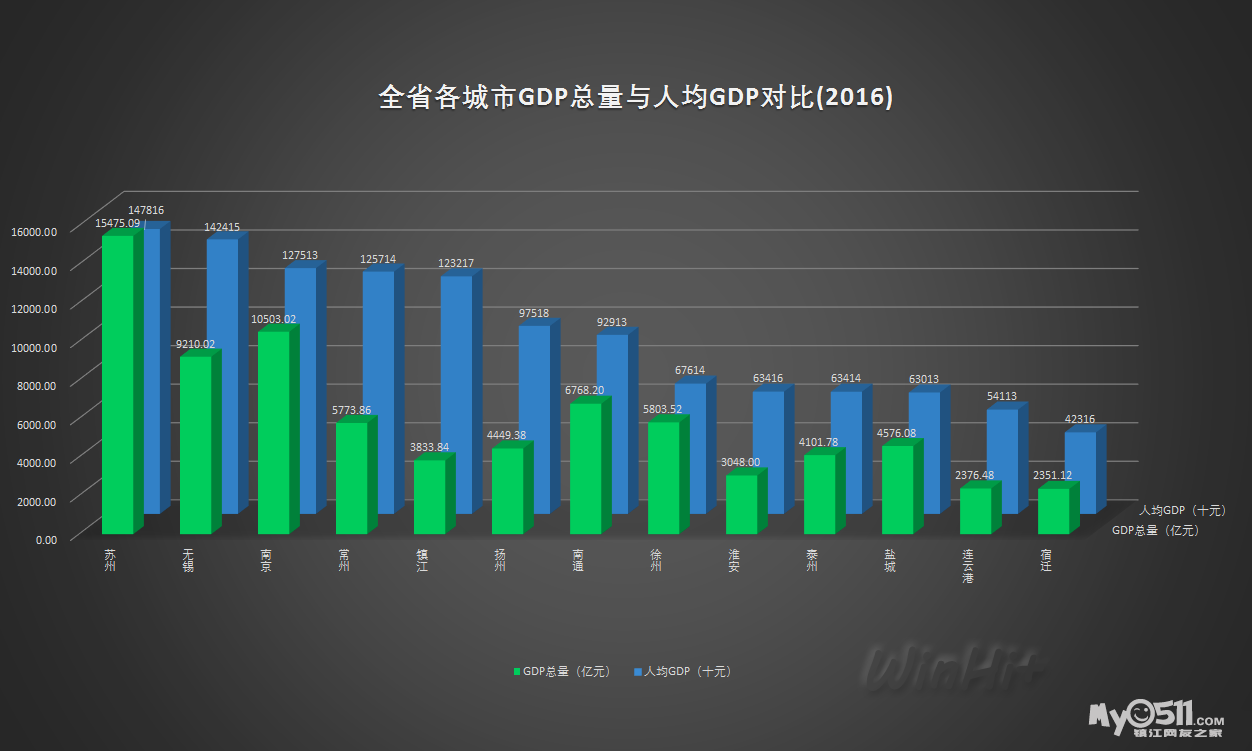 镇江人均GDP江苏第五。 - 百姓话题 - 梦溪论坛