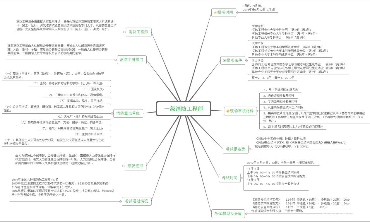 一级注册消防工程师供不应求,上元教育一级消