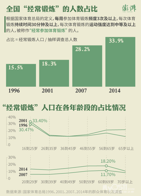 国人最爱什么运动项目?散步长年排第一,广场舞