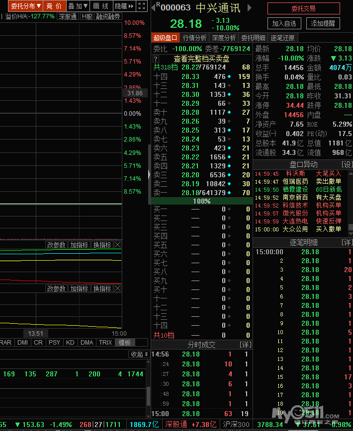 中兴A股跌停 H股暴跌37% 中金高喊冲40元-更