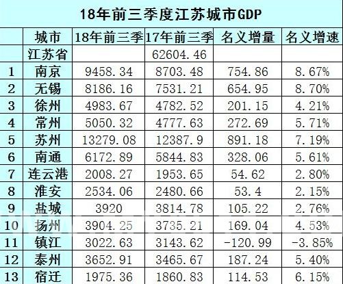 镇江经济gdp_瞄准 聚力 拉弦 各园区板块出实招谋实效求发展(2)