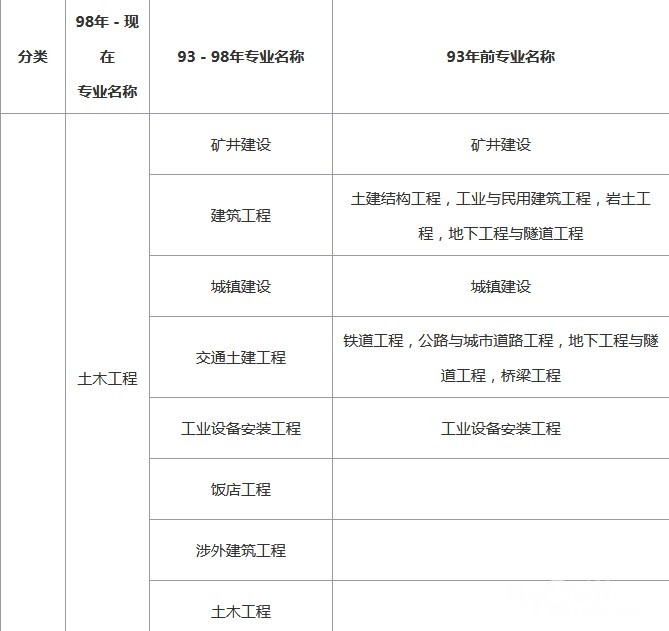 报考二级建造师需要什么条件