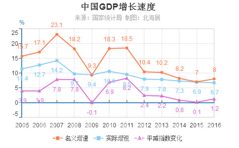 gdp历年增长率