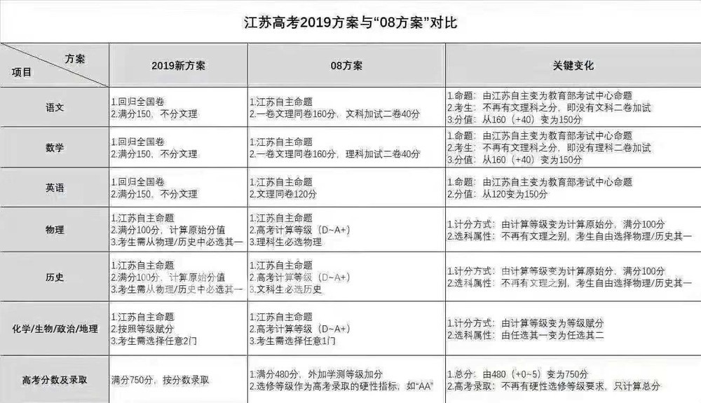 江苏新高考采用3+1+2模式 总分从480升到750