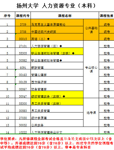 03 镇江自考本科 镇江学历自考提升含金量高 学校专业多 毕业时间短