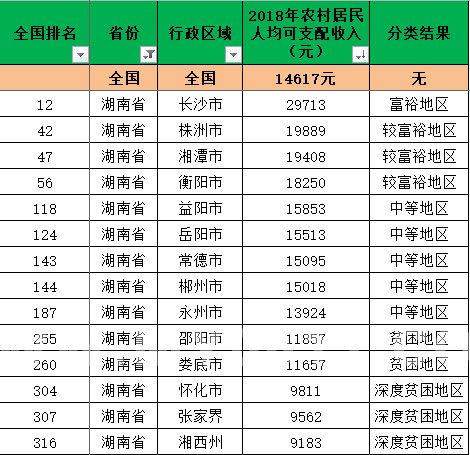 全国村gdp收入排名_2018年全国336个城市的农村居民人均可支配收入排名