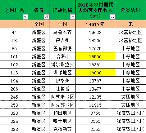 全国村gdp收入排名_2018年全国336个城市的农村居民人均可支配收入排名