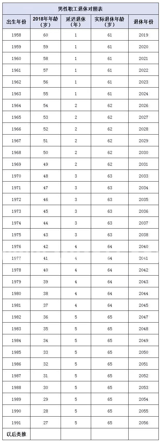 延迟退休对照表 没退休的算算你哪年退