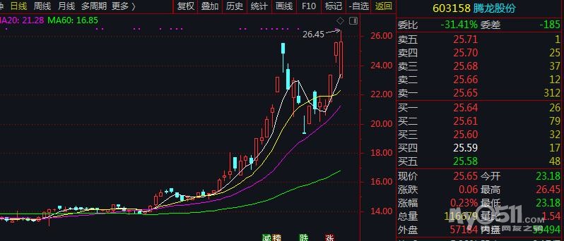 03 今天来讲一只有点诡异的股票 截止昨日(2月12日),腾龙股份