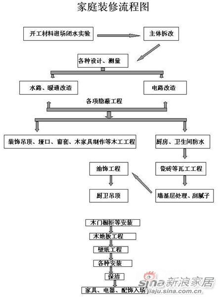 简单明了的家庭装修简易流程图