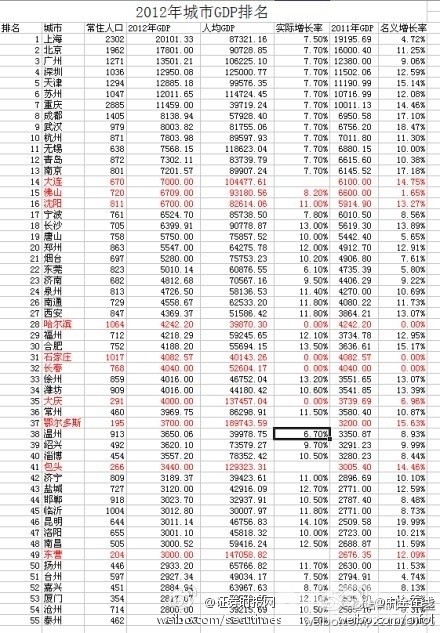 2012年中國各城市gdp排名前200名