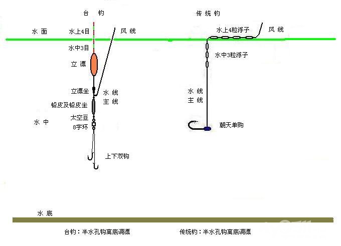 传统钓也可以调4钓2—献给家乡钓友的礼物(一)