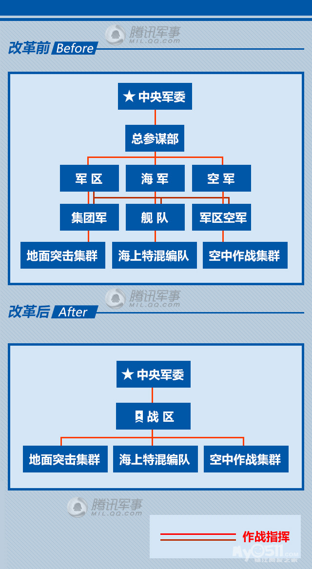例如加强中央军委统一领导,摒弃"大陆军主义",落实联合作战指挥,那么