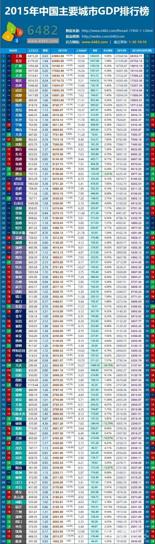 镇江与苏 锡常扬 主要差距在哪里?
