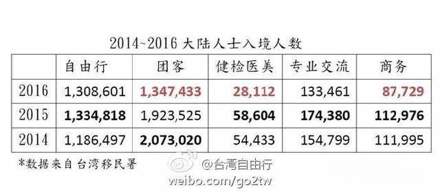 陆客大减致台湾旅游业惨淡:酒店倒闭 旅行社关门