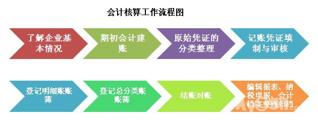 零基礎學會計?上元助您一步學到位!職稱/實務做賬/財務管理