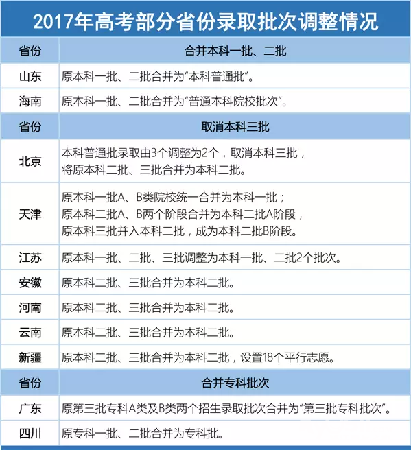 加分政策有这些调整,考生可填报80个志愿……2017年高考有这些新变化