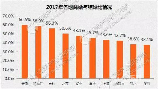 黑龍江,吉林省03 夢溪論壇 談婚論嫁 03 上半年北上深廣離婚率前