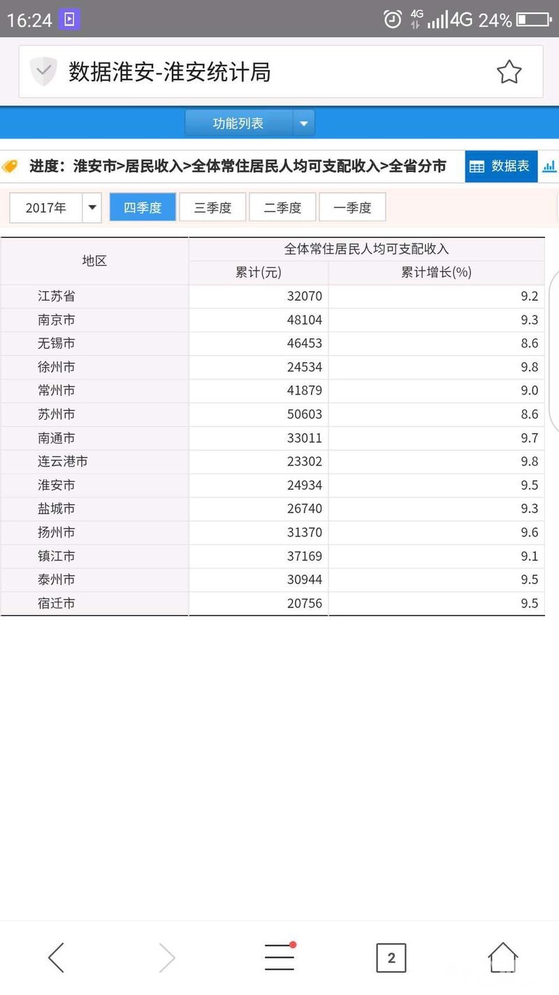 2021江苏十三地市人均gdp_中国人均GDP最高的省 全省13市均为百强市,人均GDP12.3万